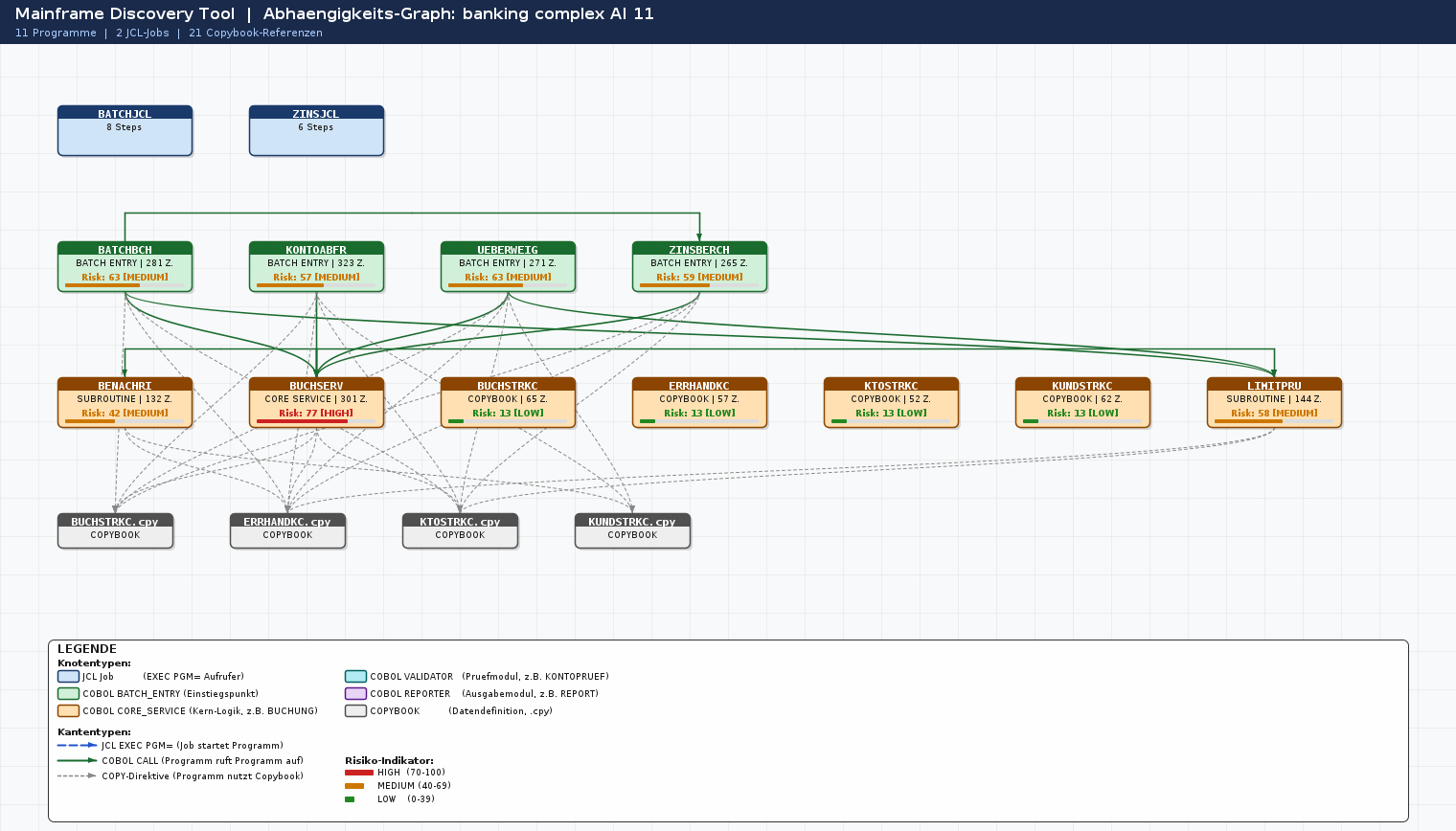 Dependency Graph – banking complex AI 11